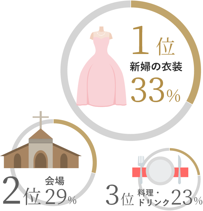 準備の中で親が興味のあること