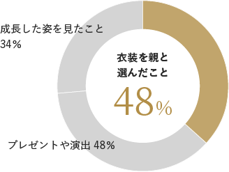 結婚式の準備から当日を通じて親がうれしそうにしていたことはなんですか?